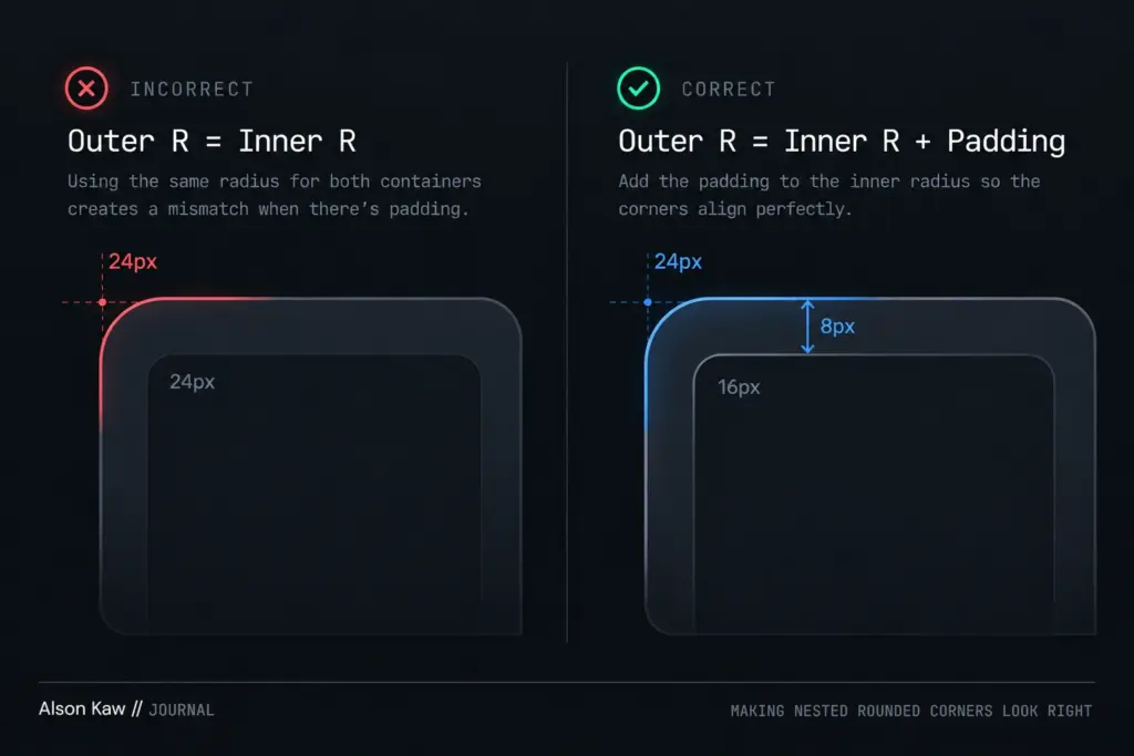 Comparison showing incorrect equal inner and outer border radii versus the correct formula: outer radius equals inner radius plus padding.